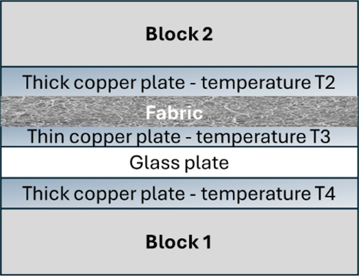 A layered thermal test setup showing fabric placed between copper and glass plates within two stacked blocks.