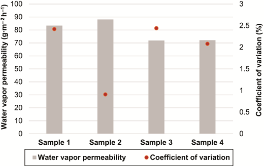 A bar and point plot with four samples showing water vapour permeability on the left axis and coefficient of variation on the right axis.