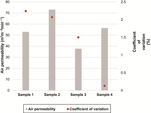 A bar and point plot with four samples showing air permeability on the left axis and coefficient of variation on the right axis.