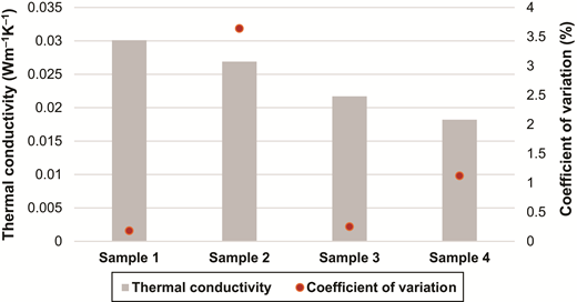 A bar and point chart showing thermal conductivity and coefficient of variation for four samples with values decreasing across the samples.