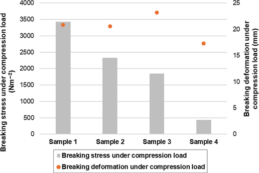 A bar and point chart showing breaking stress and breaking deformation under compression load for four samples with both measures decreasing.