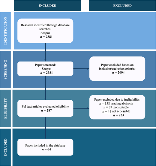 A flow diagram of literature selection shows identification, screening, eligibility, and inclusion stages with counts from Scopus search 2381 to final included papers 64.