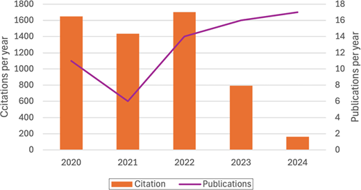 Bar and line charts compare citations per year and publications per year from 2020 to 2024, indicating fluctuating citations and increasing publications over time.