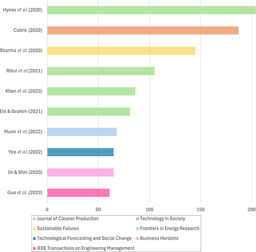 A horizontal bar chart shows top cited authors and journals, listing ten authors from 2020 to 2023 with citation counts and journal categories indicated in the legend.