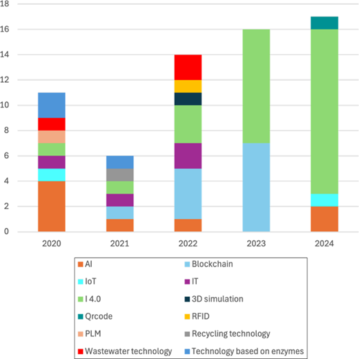 A stacked bar chart shows technology related publications from 2020 to 2024 across categories, including A I, blockchain, I o T, I T, industry 4.0, recycling technology and others.