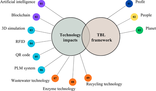 A diagram links technology impacts with T B L framework through technologies, such as artificial intelligence, blockchain, three D simulation, P L M system, wastewater, enzyme, and recycling technologies.