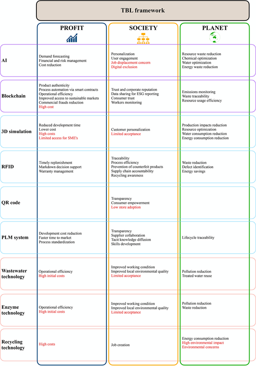 A table applies TBL framework to technologies artificial intelligence, blockchain, RFID, QR code, PLM system, enzyme, and recycling across profit, society, and planet.