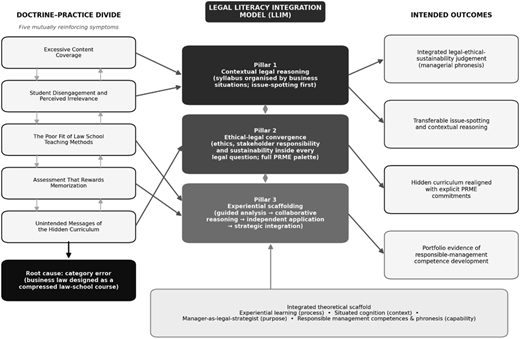 A diagram of the legal literacy integration model (LLIM) showing the doctrine-practice divide, its symptoms, and the intended outcomes.