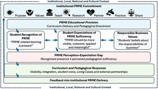 A conceptual framework diagram illustrating the relationship between institutional PRME commitment and student recognition of PRME.