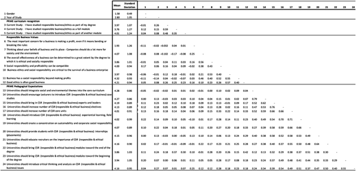 A table showing mean, standard deviations, and inter-correlations between scale items.
