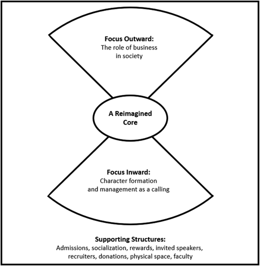 A diagram showing the transformation of business education with a reimagined core.