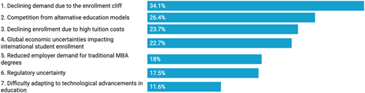 A bar graph showing major threats to business education, with declining demand due to enrollment cliff as the top concern.