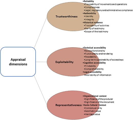 Appraisal metrics distribution by dimension and automation Refer to the image caption for details.