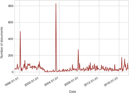 Timeline distribution of the number of documents per date for the dataOAEN collection Refer to the image caption for details.