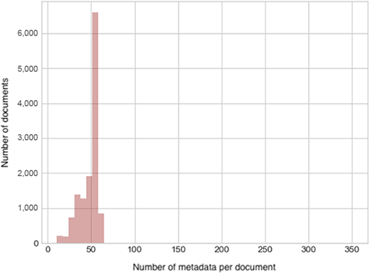 Distribution of number of metadata per documents Refer to the image caption for details.