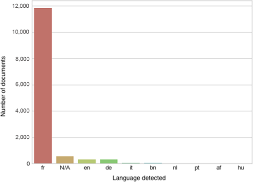 Distribution of the language of documents in the dataOAEN collection Refer to the image caption for details.
