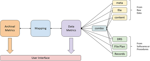 Conceptual model for mapping archival and data metrics Refer to the image caption for details.