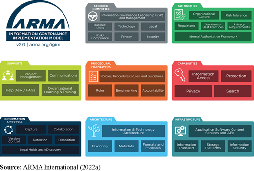 ARMA’s Information Governance Implementation Index (IGIM) domain and components Refer to the image caption for details.