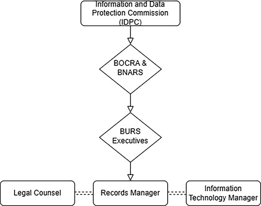 A hierarchical chart showing reporting lines from the Information Commissioner down to BOCRA, BNARS, and operational roles.