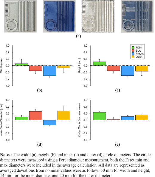 Overall benchmark dimensional measurement. Measurements were performed on images of benchmarks built with all tested printers (a; FDM, SLA, MJP, Objet260, from left to right, respectively) Refer to the image caption for details.