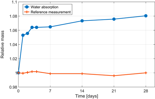 Figure 3 Refer to the image caption for details.