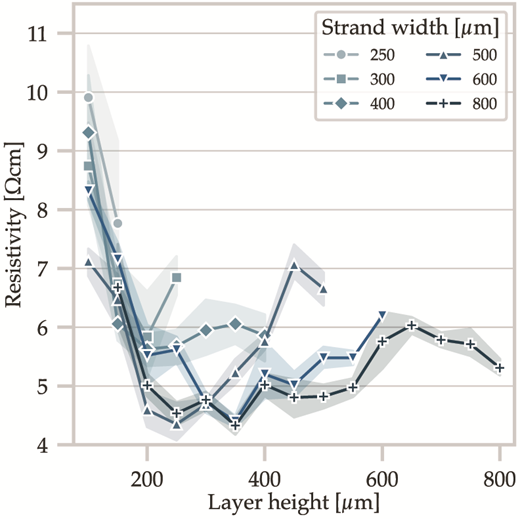 A line graph showing the relationship between resistivity and layer height for different strand widths, featuring six distinct data series, with error bands indicating variability.
