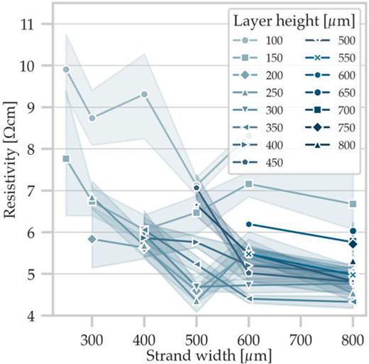 A graph displays resistivity against strand width, indicating various layer heights with distinct markers and lines. It illustrates data trends across different dimensions.
