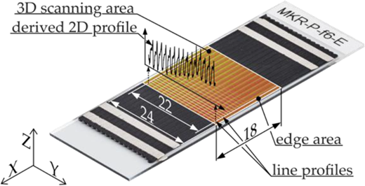 Image depicts a 3 D scanning area with derived 2 D profile, labeled axes, and measurements on a device showing lines and edge areas.