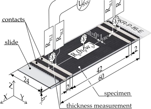 A diagram illustrating a specimen setup for resistance measurement, featuring labeled axes, contact areas, and thickness measurements.