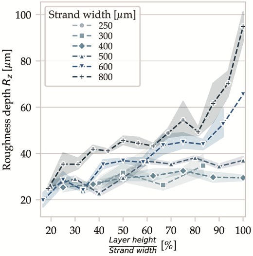A graph illustrating the relationship between roughness depth and layer height for various strand widths, with multiple data series presented.
