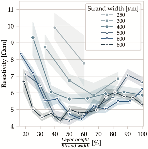Graph depicting the relationship between resistivity and layer height normalized by strand width, showing multiple data series for different strand widths, with marked points and shaded areas.
