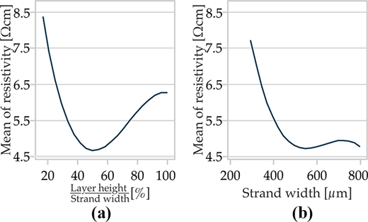 Two line graphs show the relationship between resistivity and layer height normalized by strand width, in percentage, and strand width, in micrometres.