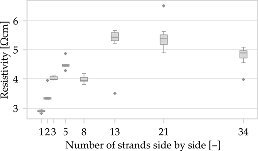 A box plot depicting the relationship between resistivity and the number of strands side by side, showing an increase in resisitivity with a rising number of strands to thirteen strands.