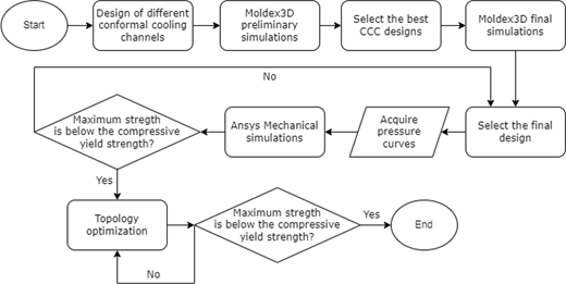 A flowchart illustrating a design process for conformal cooling channels, detailing steps from initial design to final selection based on simulations and strength assessments.
