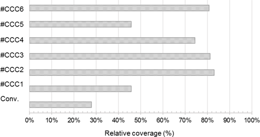 A horizontal bar graph displays relative coverage percentages for several items labeled from Conv. to #CCC6, indicating varying coverage rates across categories.
