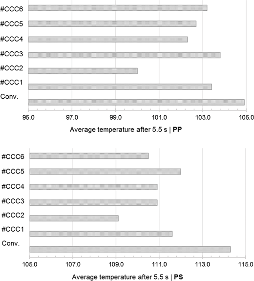 A bar graph depicts average temperatures recorded after five point five seconds in two separate sections labelled PP and PS, featuring different categories from CCC1 to CCC6 and a category named Conv.