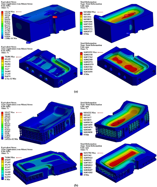 This image displays two sets of simulation results showing equivalent stress and total deformation of mechanical components. The results are represented through colour-coded visualisations.