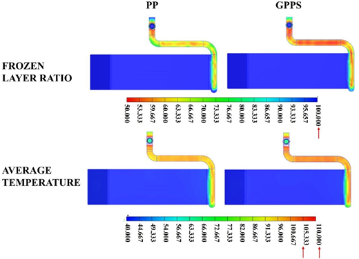 Two diagrams illustrate the frozen layer ratio and average temperature comparisons for PP and GPPS materials, with associated numerical data visualised in gradient colours.