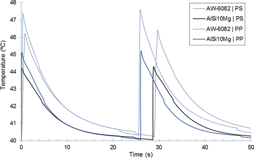Line graph displaying temperature changes over time for different materials, including AW-6082 and AlSi10Mg, showing distinct curves for varied conditions.