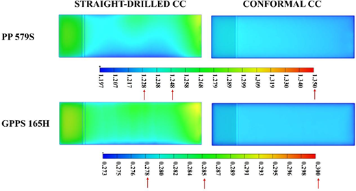 Two graphs depict volumetric shrinkage patterns for two materials, PP 579S and GPPS 165H, with straight-drilled and conformal configurations, showing values along horizontal bars.