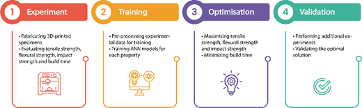 A flowchart outlines four stages of the study: experiment, training, optimisation, and validation.