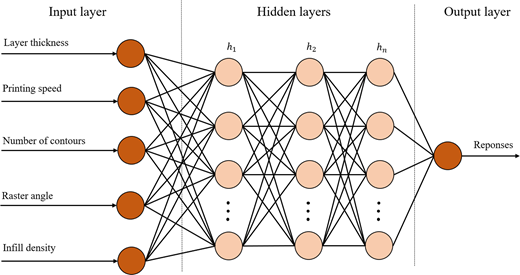 A neural network model links printing parameters like layer thickness, speed, contours, raster angle, and density to responses, shown with performance graphs for strength, impact, and build time.