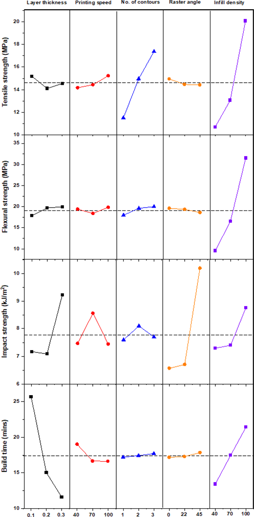 Graphs display effects of layer thickness, printing speed, number of contours, raster angle, and infill density on tensile strength, flexural strength, impact strength, and build time.