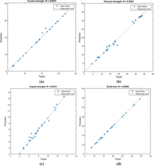 Scatter plots compare prediction and target values for tensile strength, flexural strength, impact strength, and build time, each showing high correlation with regression lines.