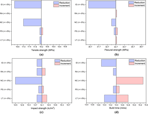 Bar charts illustrate sensitivity analysis for tensile strength, flexural strength, impact strength, and build time, showing effects of parameter variations as increments and reductions.