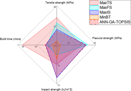 A radar chart compares tensile strength, flexural strength, impact strength, and build time across different optimization approaches, including A N N-G A-T O P S I S.