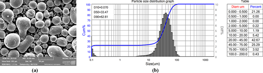 Scanning Electron Microscope image displays spherical particles. A chart shows particle size distribution with cumulative percent and a table lists corresponding diameter ranges and percent values.