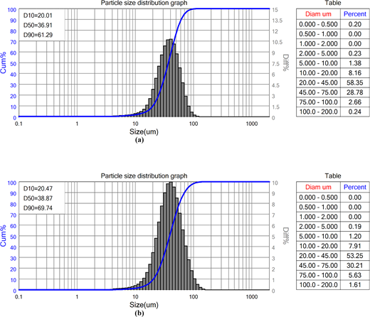 Particle size distribution graphs with cumulative curves and accompanying tables showing size ranges and percentages.