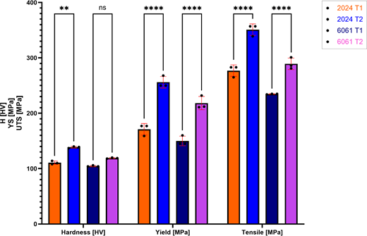 A bar chart compares hardness, yield strength, and ultimate tensile strength across alloys 2024 T 1, 2024 T 2, 6061 T 1, and 6061 T 2 with statistical significance.