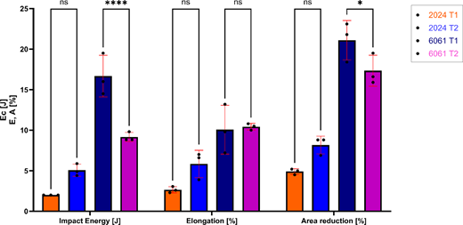 A bar chart compares impact energy, elongation, and area reduction of alloys 2024 T1, 2024 T2, 6061 T1, and 6061 T2, showing statistical differences across mechanical properties.